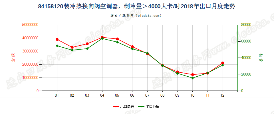 84158120装冷热换向阀空调器，制冷量＞4000大卡/时出口2018年月度走势图