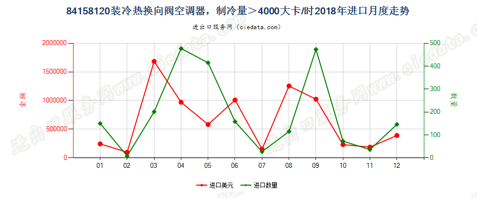 84158120装冷热换向阀空调器，制冷量＞4000大卡/时进口2018年月度走势图