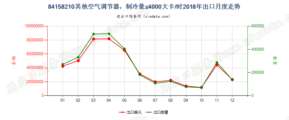 84158210其他空气调节器，制冷量≤4000大卡/时出口2018年月度走势图