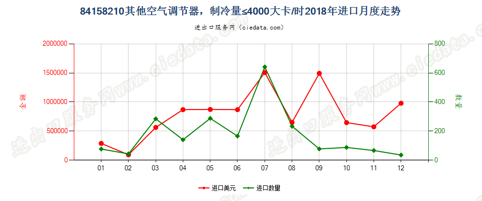 84158210其他空气调节器，制冷量≤4000大卡/时进口2018年月度走势图