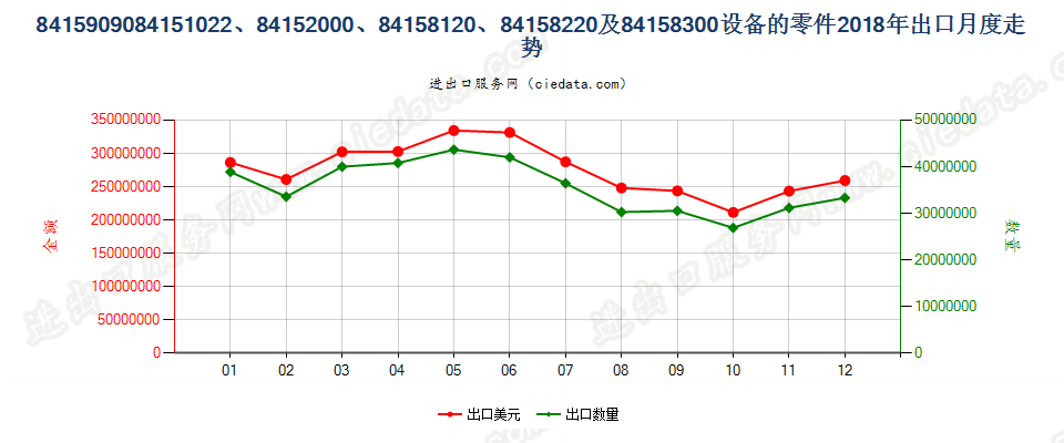 8415909084151022、84152000、84158120、84158220及84158300设备的零件出口2018年月度走势图