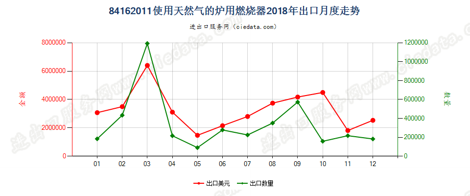 84162011使用天然气的炉用燃烧器出口2018年月度走势图