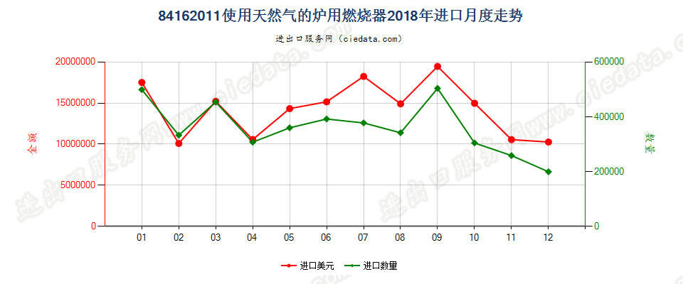 84162011使用天然气的炉用燃烧器进口2018年月度走势图