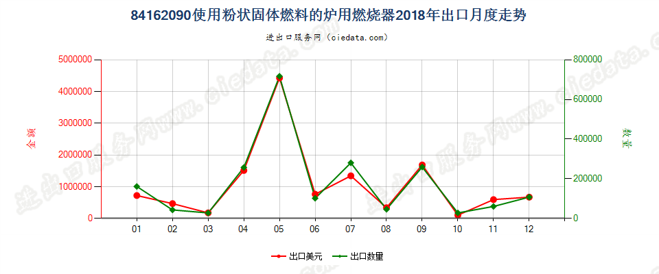 84162090使用粉状固体燃料的炉用燃烧器出口2018年月度走势图