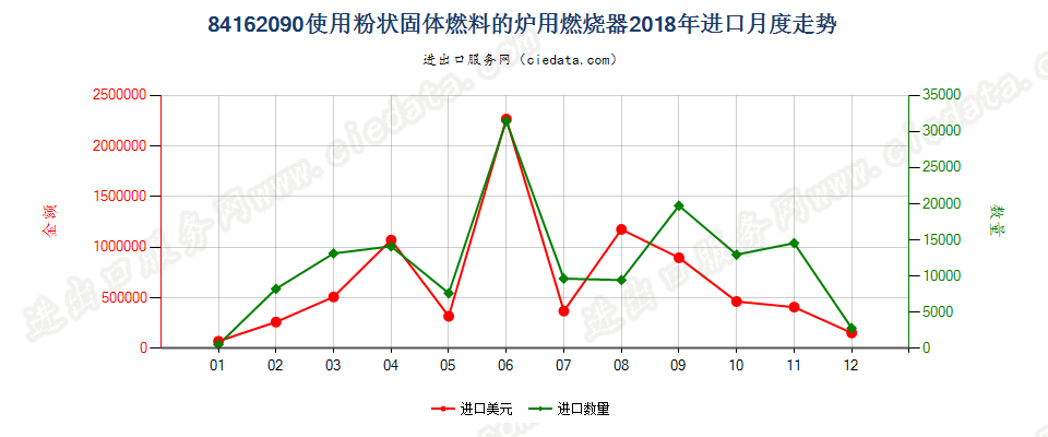 84162090使用粉状固体燃料的炉用燃烧器进口2018年月度走势图