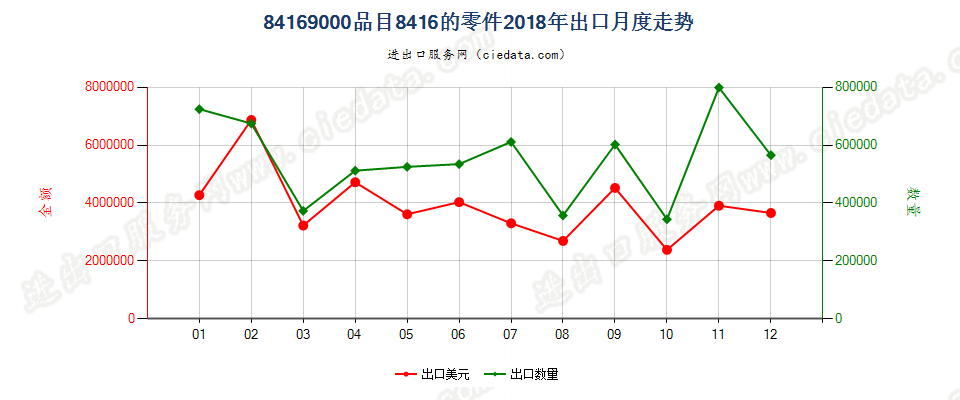 84169000品目8416的零件出口2018年月度走势图