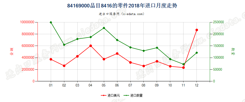 84169000品目8416的零件进口2018年月度走势图