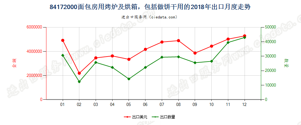 84172000面包房用烤炉及烘箱，包括做饼干用的出口2018年月度走势图