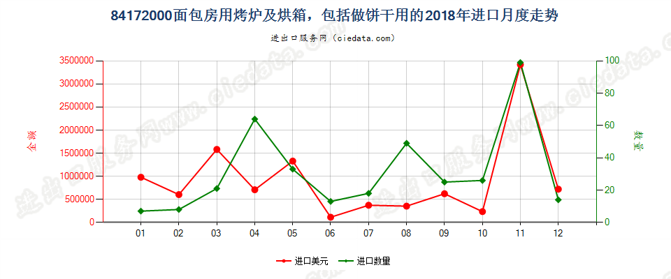 84172000面包房用烤炉及烘箱，包括做饼干用的进口2018年月度走势图