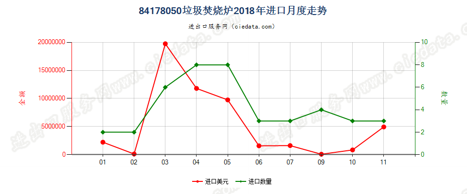 84178050垃圾焚烧炉进口2018年月度走势图