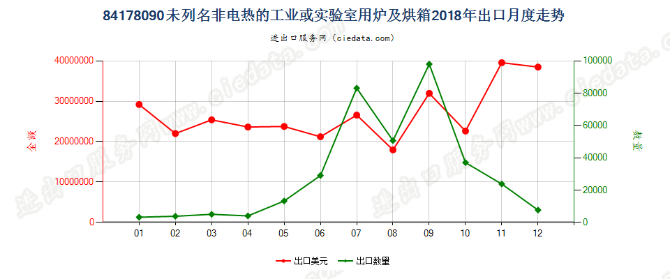 84178090未列名非电热的工业或实验室用炉及烘箱出口2018年月度走势图