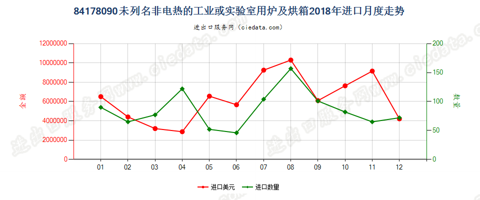 84178090未列名非电热的工业或实验室用炉及烘箱进口2018年月度走势图