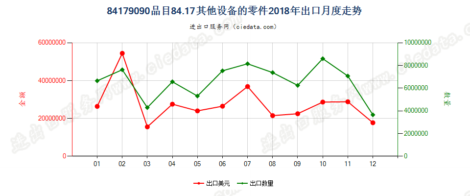 84179090品目84.17其他设备的零件出口2018年月度走势图