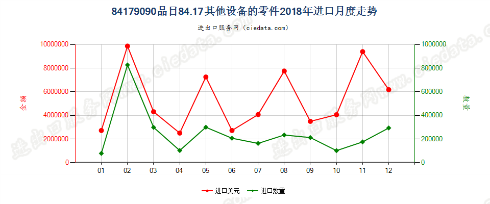 84179090品目84.17其他设备的零件进口2018年月度走势图