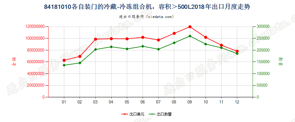 84181010容积超过500升的冷藏－冷冻组合机，各自装有单独外门或抽屉，或其组合出口2018年月度走势图