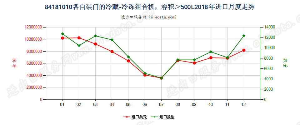 84181010容积超过500升的冷藏－冷冻组合机，各自装有单独外门或抽屉，或其组合进口2018年月度走势图