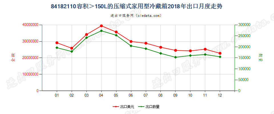 84182110容积＞150L的压缩式家用型冷藏箱出口2018年月度走势图