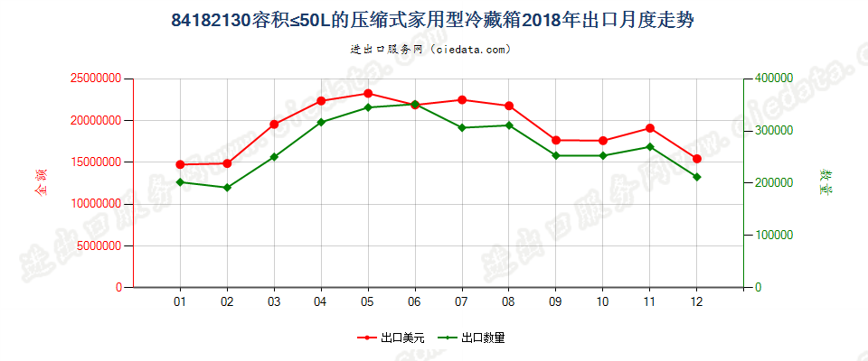 84182130容积≤50L的压缩式家用型冷藏箱出口2018年月度走势图