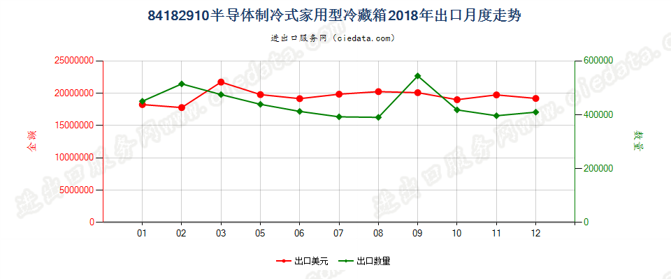 84182910半导体制冷式家用型冷藏箱出口2018年月度走势图