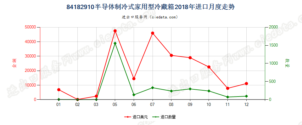 84182910半导体制冷式家用型冷藏箱进口2018年月度走势图