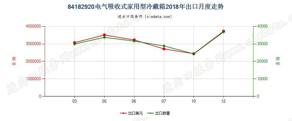 84182920电气吸收式家用型冷藏箱出口2018年月度走势图