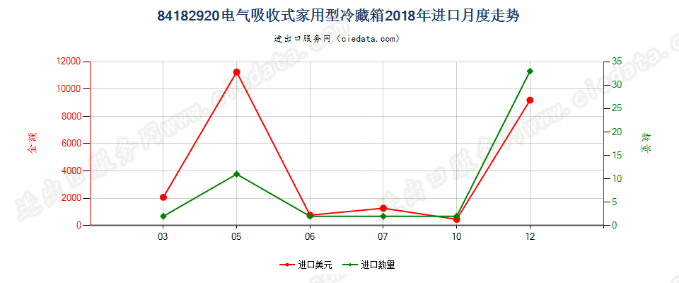 84182920电气吸收式家用型冷藏箱进口2018年月度走势图