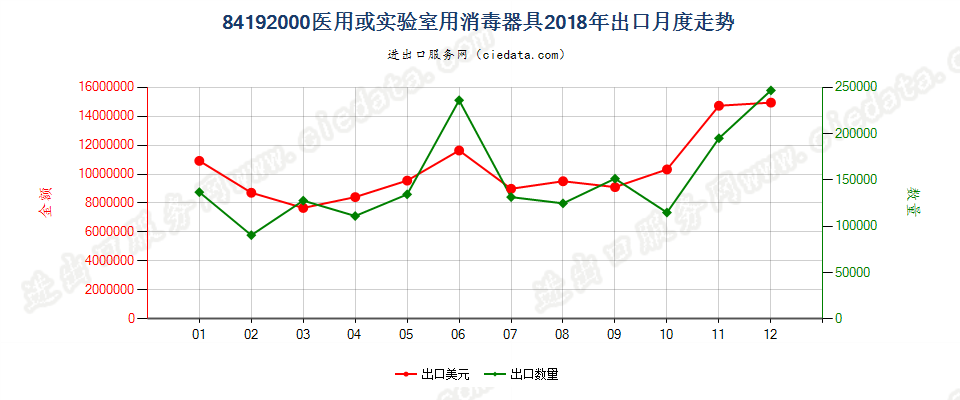 84192000医用或实验室用消毒器具出口2018年月度走势图