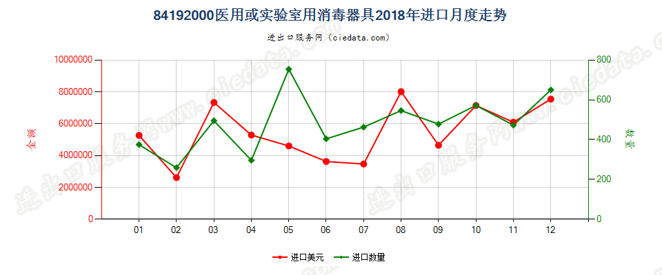 84192000医用或实验室用消毒器具进口2018年月度走势图