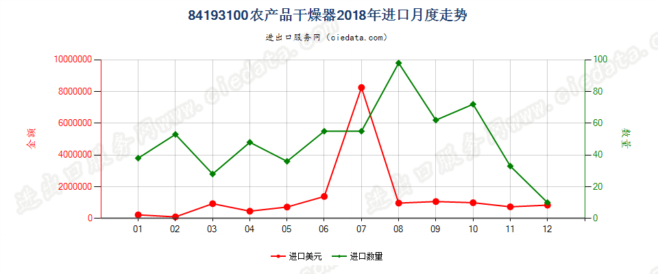 84193100(2022STOP)农产品干燥器进口2018年月度走势图