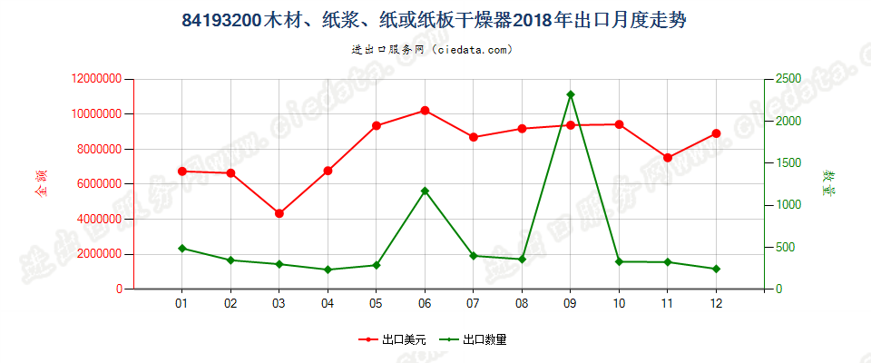 84193200(2022STOP)木材、纸浆、纸或纸板干燥器出口2018年月度走势图