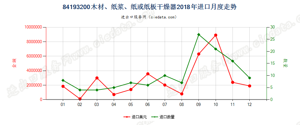 84193200(2022STOP)木材、纸浆、纸或纸板干燥器进口2018年月度走势图