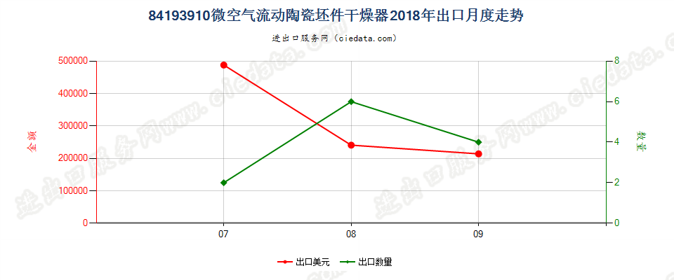 84193910微空气流动陶瓷坯件干燥器出口2018年月度走势图