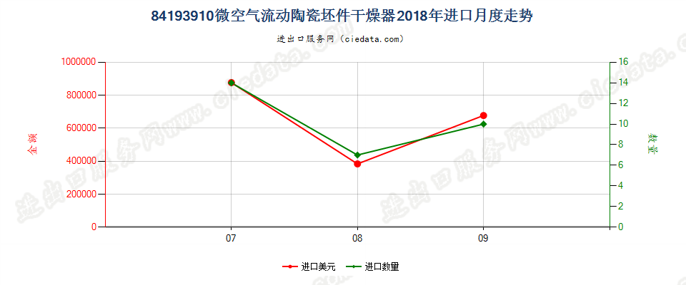 84193910微空气流动陶瓷坯件干燥器进口2018年月度走势图