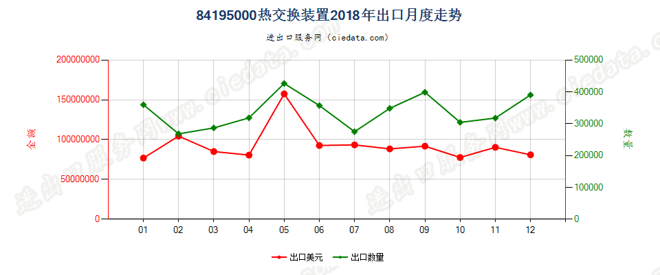 84195000热交换装置出口2018年月度走势图