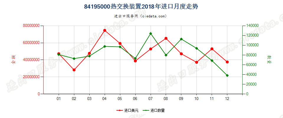 84195000热交换装置进口2018年月度走势图