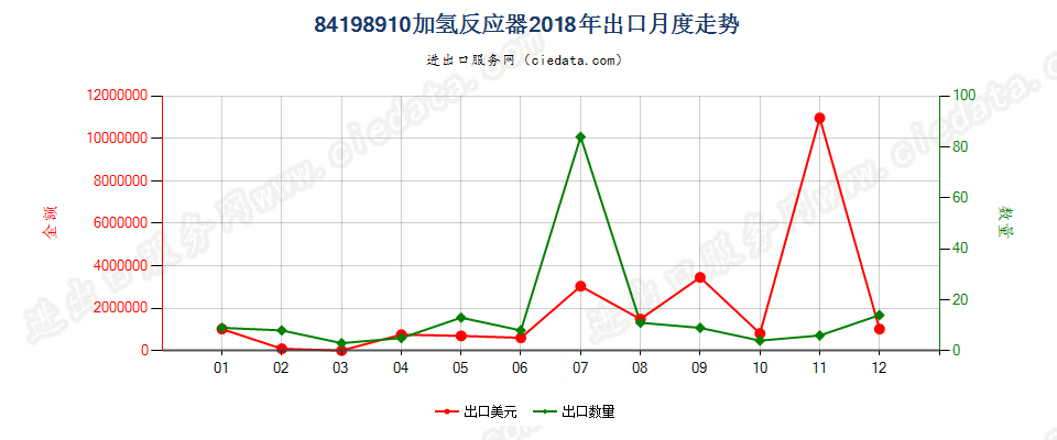 84198910加氢反应器出口2018年月度走势图