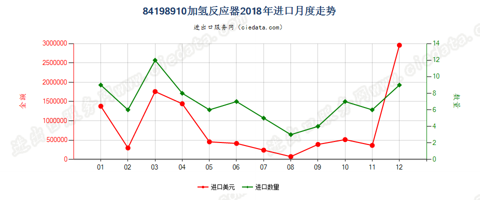 84198910加氢反应器进口2018年月度走势图