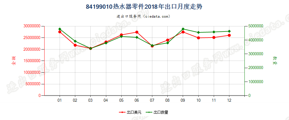 84199010热水器零件出口2018年月度走势图