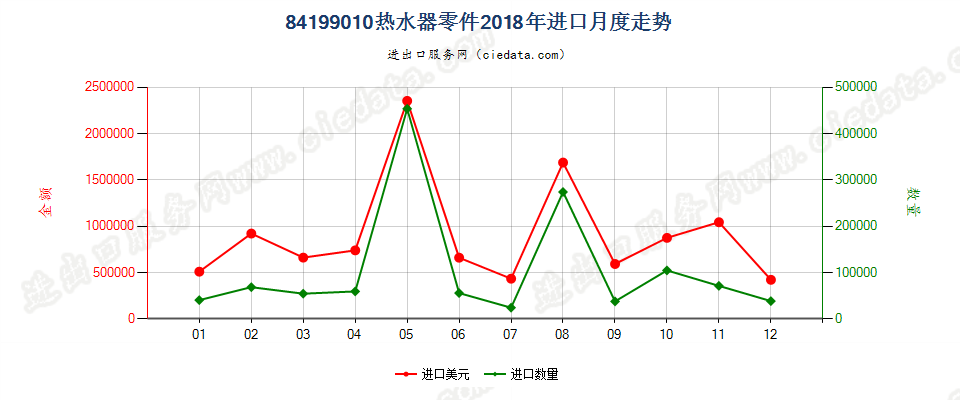 84199010热水器零件进口2018年月度走势图