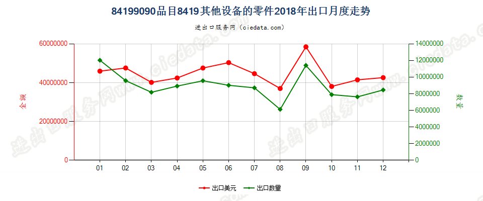 84199090品目8419其他设备的零件出口2018年月度走势图