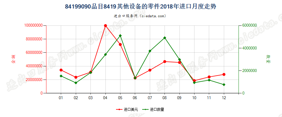 84199090品目8419其他设备的零件进口2018年月度走势图