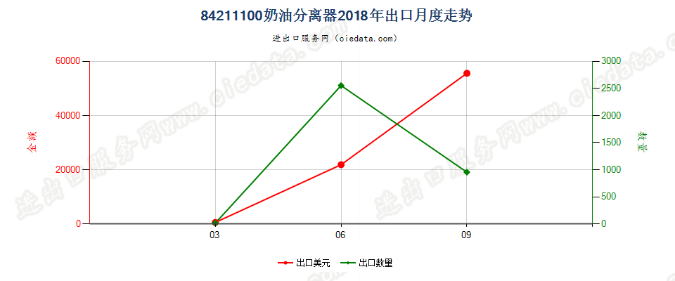 84211100奶油分离器出口2018年月度走势图