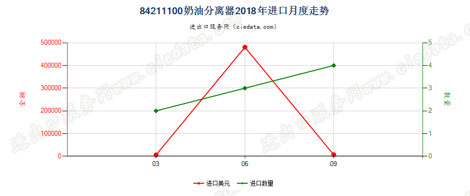 84211100奶油分离器进口2018年月度走势图