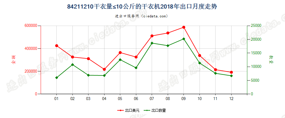 84211210干衣量≤10公斤的干衣机出口2018年月度走势图