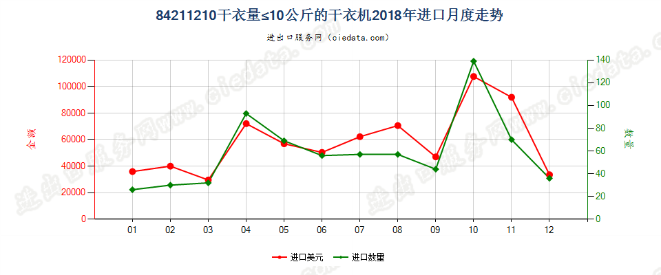 84211210干衣量≤10公斤的干衣机进口2018年月度走势图