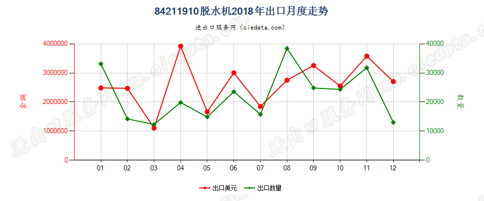 84211910脱水机出口2018年月度走势图