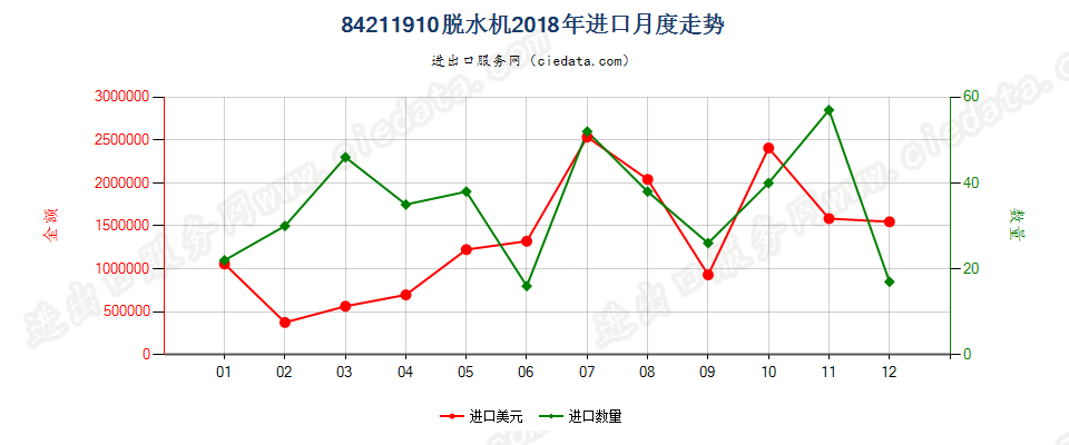 84211910脱水机进口2018年月度走势图