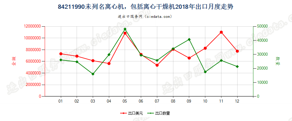 84211990未列名离心机，包括离心干燥机出口2018年月度走势图