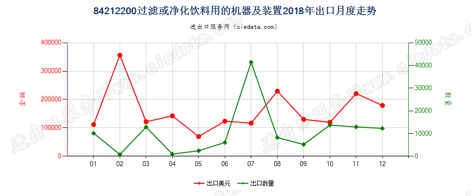 84212200过滤或净化饮料用的机器及装置出口2018年月度走势图