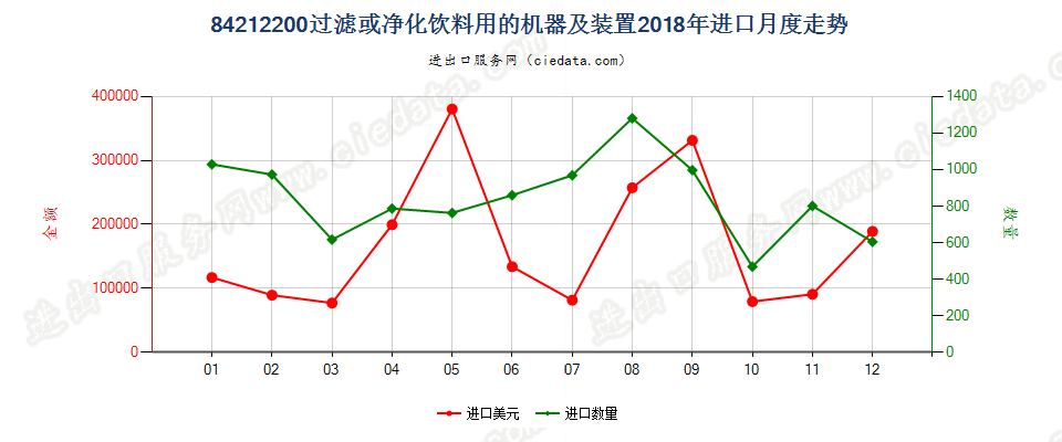 84212200过滤或净化饮料用的机器及装置进口2018年月度走势图